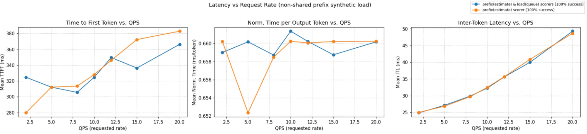 Latency vs request rate