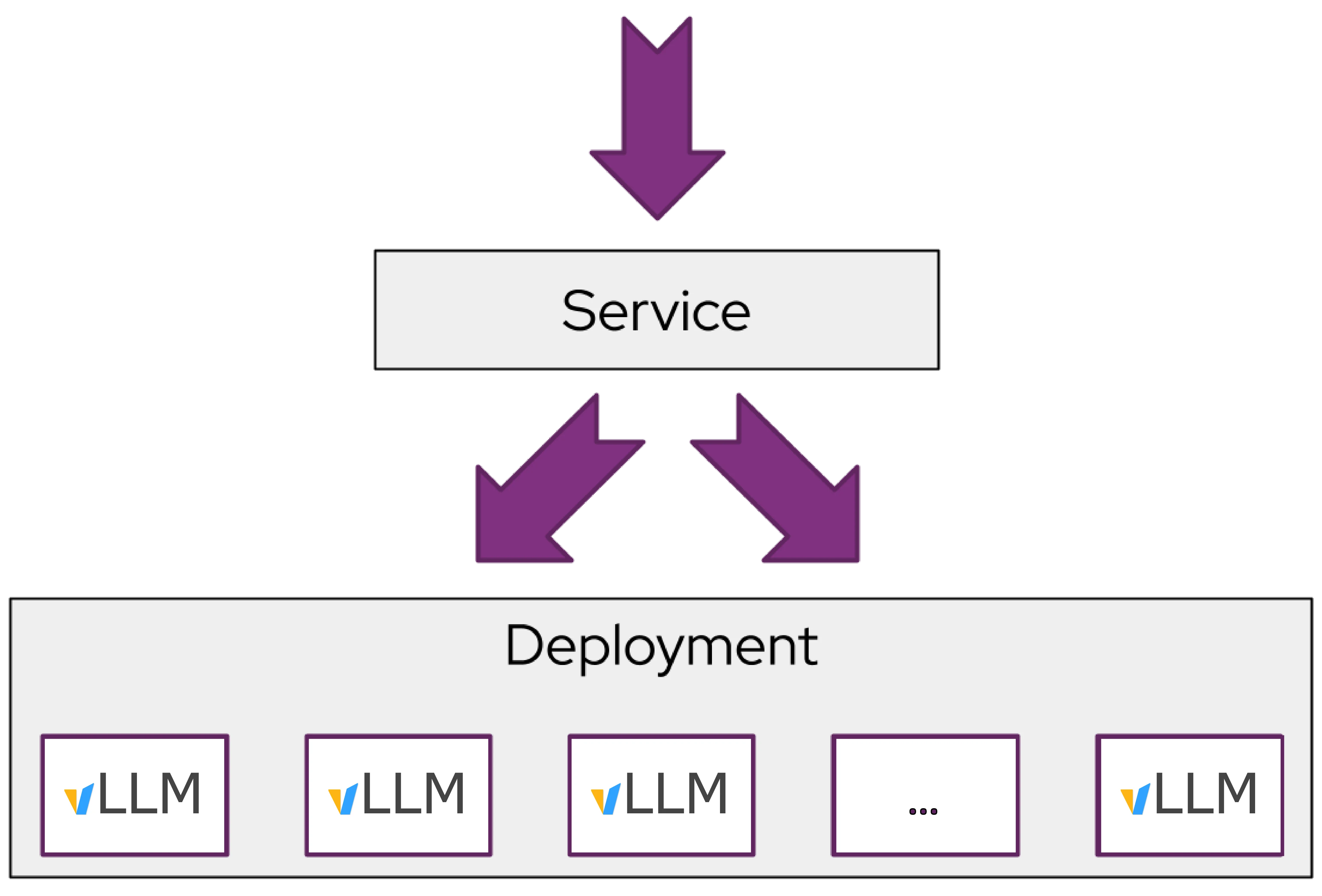 Figure 1: Deploying a service to multiple vLLM instances